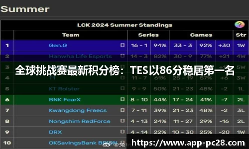全球挑战赛最新积分榜：TES以86分稳居第一名